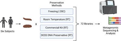 A Wipe-Based Stool Collection and Preservation Kit for Microbiome Community Profiling